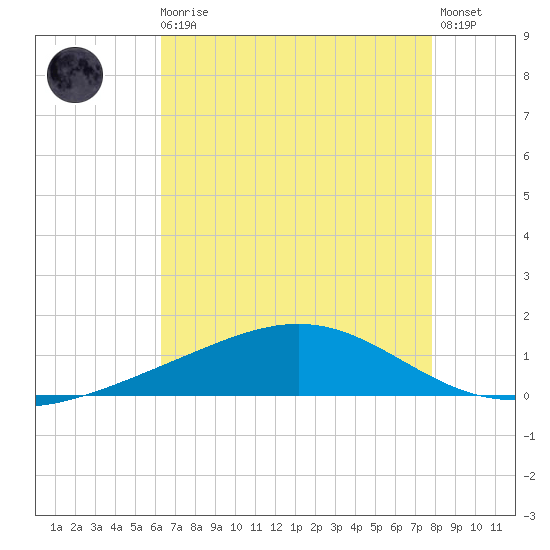 Bay Gardene tide chart for Sunday, August 4, 2024