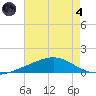 Bay Gardene tide chart for Sunday, August 4, 2024