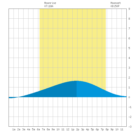 Bay Gardene tide chart for Monday, August 5, 2024