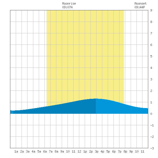 Bay Gardene tide chart for Wednesday, August 7, 2024