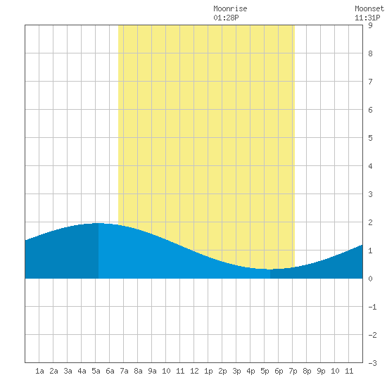 Bay Gardene tide chart for Tuesday, September 10, 2024