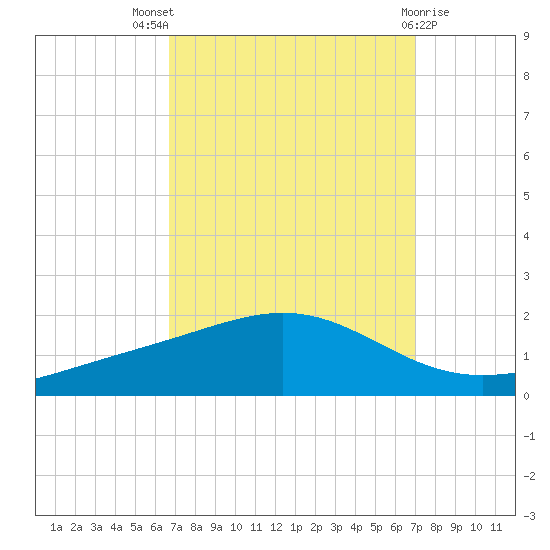 Bay Gardene tide chart for Monday, September 16, 2024