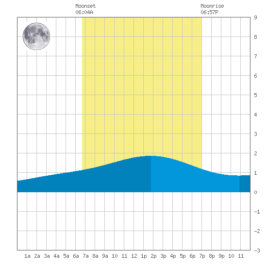 Bay Gardene tide chart for Tuesday, September 17, 2024