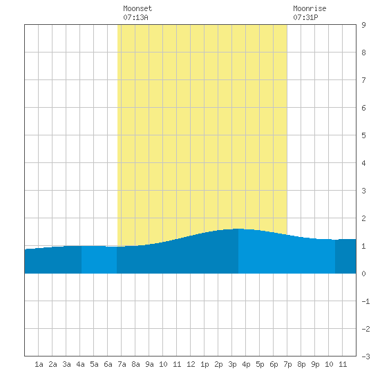 Bay Gardene tide chart for Wednesday, September 18, 2024