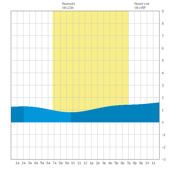 Bay Gardene tide chart for Thursday, September 19, 2024