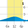Bay Gardene tide chart for Sunday, September 1, 2024