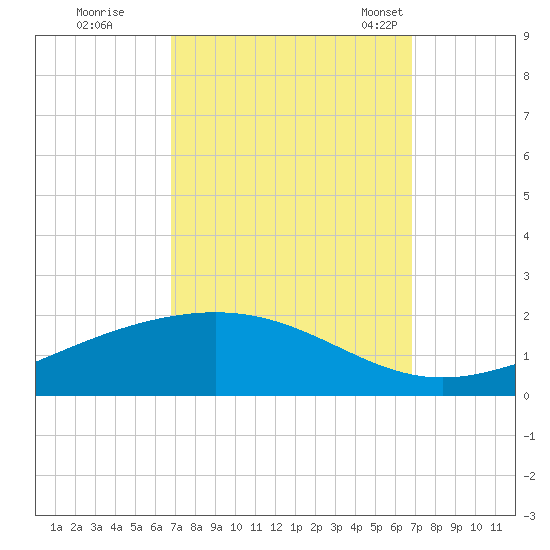 Bay Gardene tide chart for Friday, September 27, 2024
