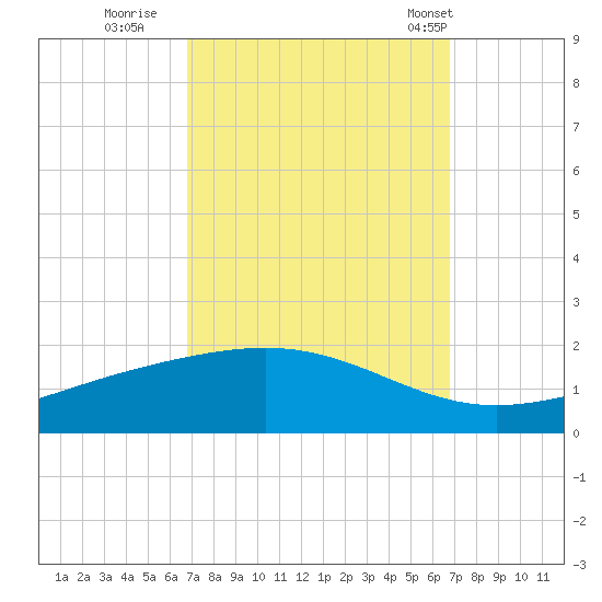 Bay Gardene tide chart for Saturday, September 28, 2024