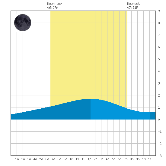 Bay Gardene tide chart for Monday, September 2, 2024