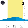 Bay Gardene tide chart for Monday, September 2, 2024