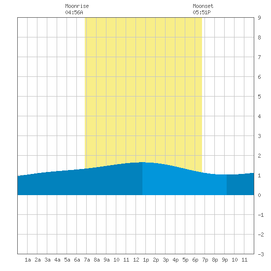 Bay Gardene tide chart for Monday, September 30, 2024