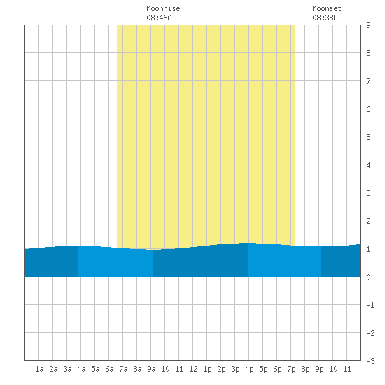 Bay Gardene tide chart for Thursday, September 5, 2024