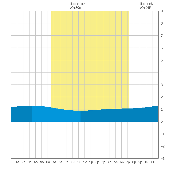 Bay Gardene tide chart for Friday, September 6, 2024