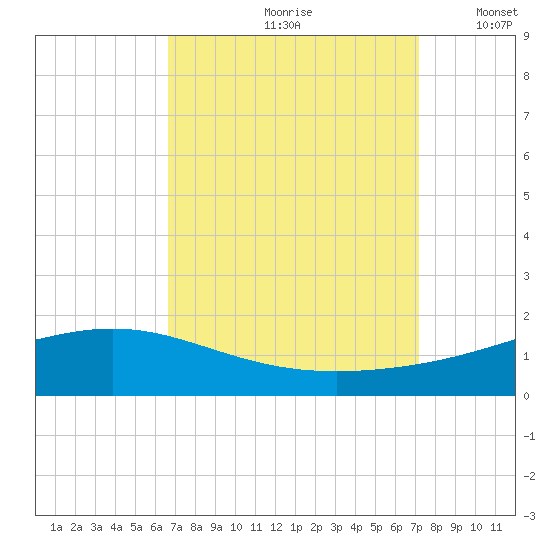 Bay Gardene tide chart for Sunday, September 8, 2024