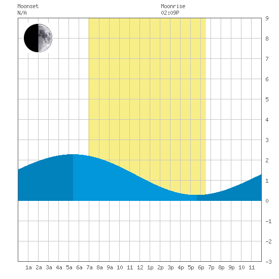 Bay Gardene tide chart for Thursday, October 10, 2024
