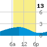 Bay Gardene tide chart for Sunday, October 13, 2024