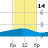 Bay Gardene tide chart for Monday, October 14, 2024