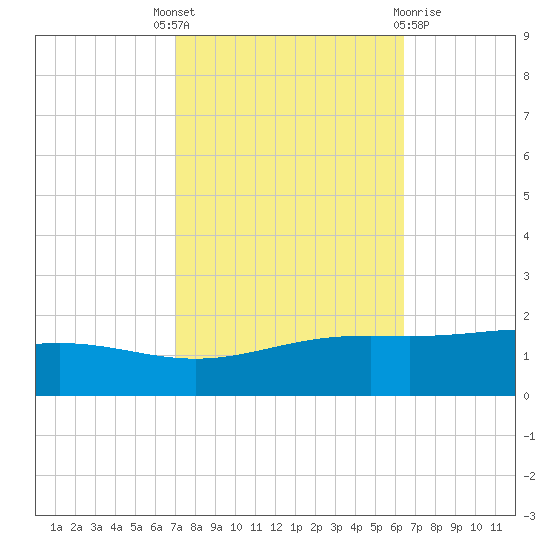 Bay Gardene tide chart for Wednesday, October 16, 2024