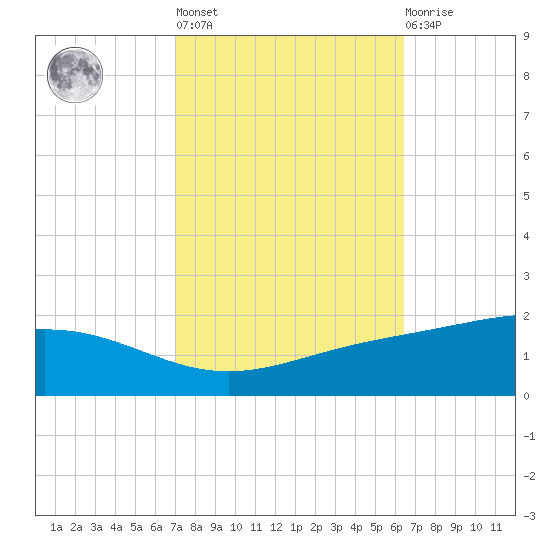 Bay Gardene tide chart for Thursday, October 17, 2024