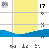 Bay Gardene tide chart for Thursday, October 17, 2024