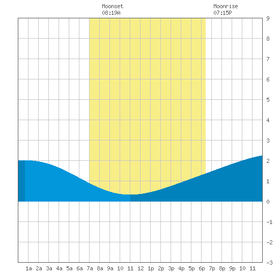 Bay Gardene tide chart for Friday, October 18, 2024