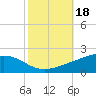 Bay Gardene tide chart for Friday, October 18, 2024