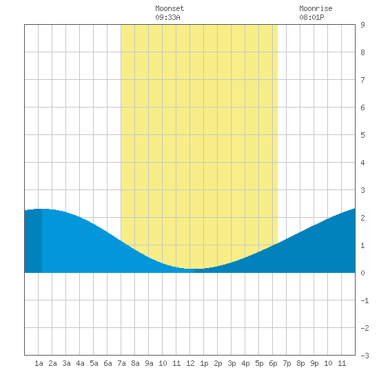 Bay Gardene tide chart for Saturday, October 19, 2024