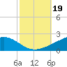 Bay Gardene tide chart for Saturday, October 19, 2024