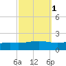 Bay Gardene tide chart for Tuesday, October 1, 2024