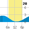 Bay Gardene tide chart for Sunday, October 20, 2024