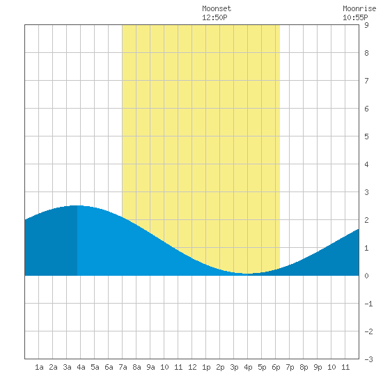 Bay Gardene tide chart for Tuesday, October 22, 2024