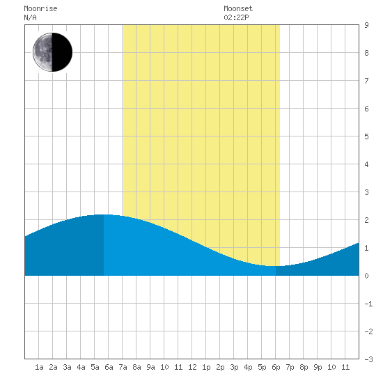 Bay Gardene tide chart for Thursday, October 24, 2024