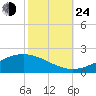 Bay Gardene tide chart for Thursday, October 24, 2024