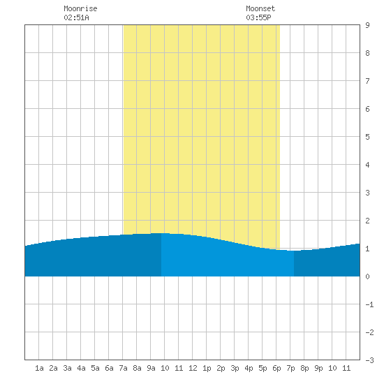 Bay Gardene tide chart for Sunday, October 27, 2024