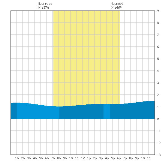 Bay Gardene tide chart for Tuesday, October 29, 2024