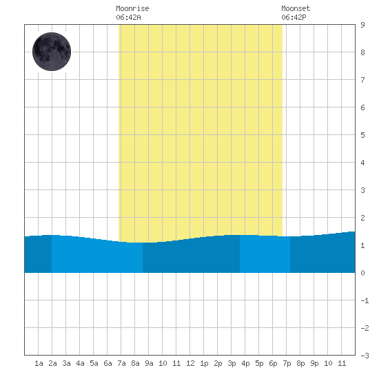 Bay Gardene tide chart for Wednesday, October 2, 2024
