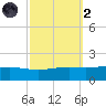 Bay Gardene tide chart for Wednesday, October 2, 2024