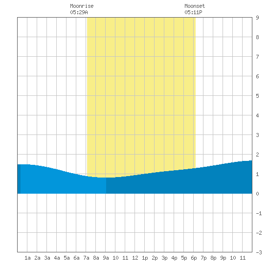 Bay Gardene tide chart for Wednesday, October 30, 2024