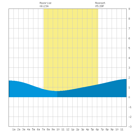 Bay Gardene tide chart for Thursday, October 31, 2024
