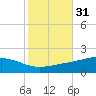 Bay Gardene tide chart for Thursday, October 31, 2024
