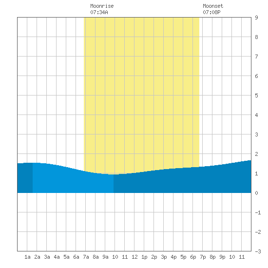 Bay Gardene tide chart for Thursday, October 3, 2024