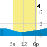 Bay Gardene tide chart for Friday, October 4, 2024