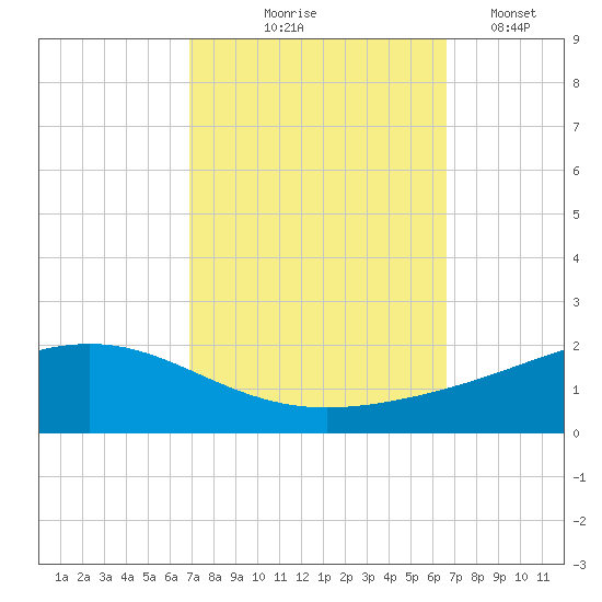 Bay Gardene tide chart for Sunday, October 6, 2024