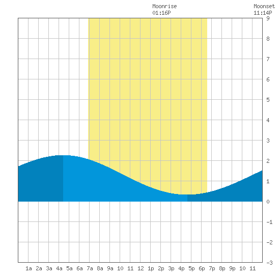 Bay Gardene tide chart for Wednesday, October 9, 2024