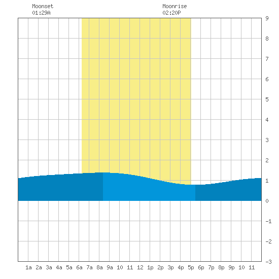 Bay Gardene tide chart for Monday, November 11, 2024