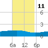 Bay Gardene tide chart for Monday, November 11, 2024