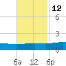 Bay Gardene tide chart for Tuesday, November 12, 2024