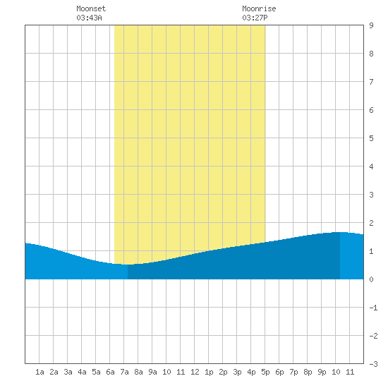 Bay Gardene tide chart for Wednesday, November 13, 2024