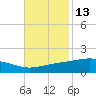 Bay Gardene tide chart for Wednesday, November 13, 2024
