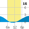 Bay Gardene tide chart for Saturday, November 16, 2024